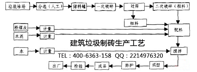 建筑垃圾制磚生產工藝